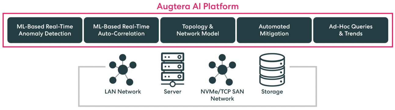 Augter AI Platform