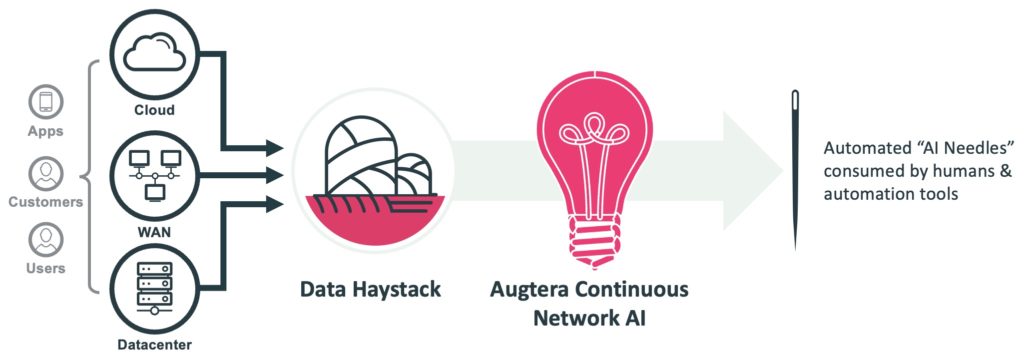 Augtera Networks Continuous Network AI platform