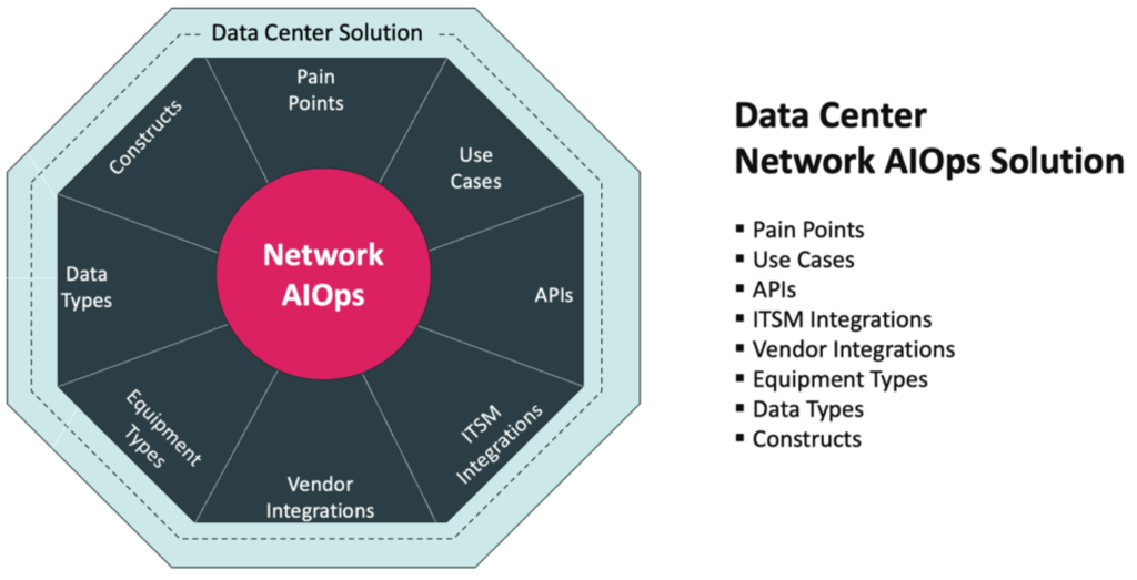 Augtera Networks Data Center Network AIOps Solution considerations