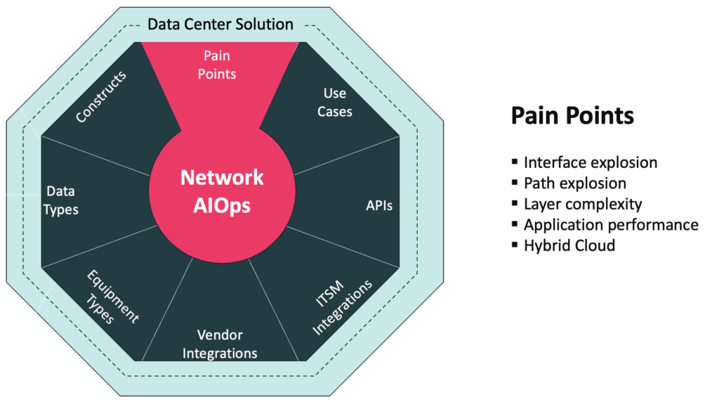 Data Center Network pain points