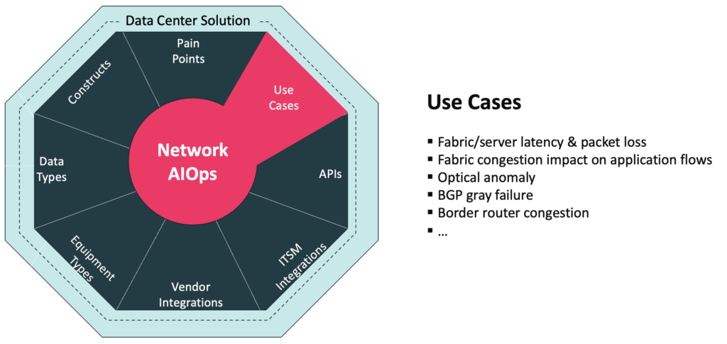Augtera Networks Data Center Network AIOps Solution use cases