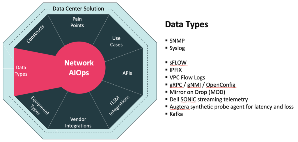 Augtera Networks Data Center Network AIOps Solution data types