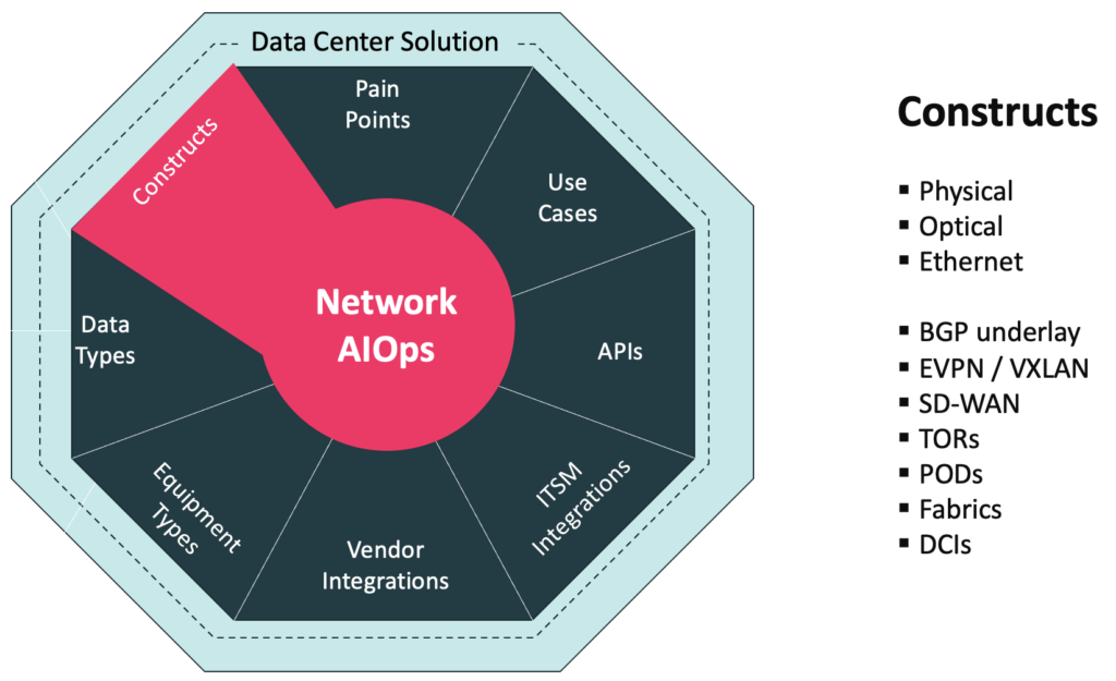 Augtera Networks Data Center Network AIOps Solution constructs