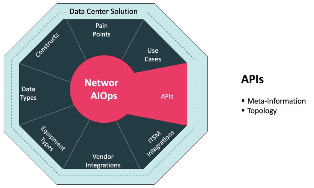 Augtera Networks Data Center Network AIOps Solution API examples