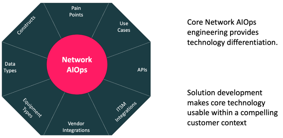 Data Center Network AIOps Solution makes core technology usable within a compelling customer context.