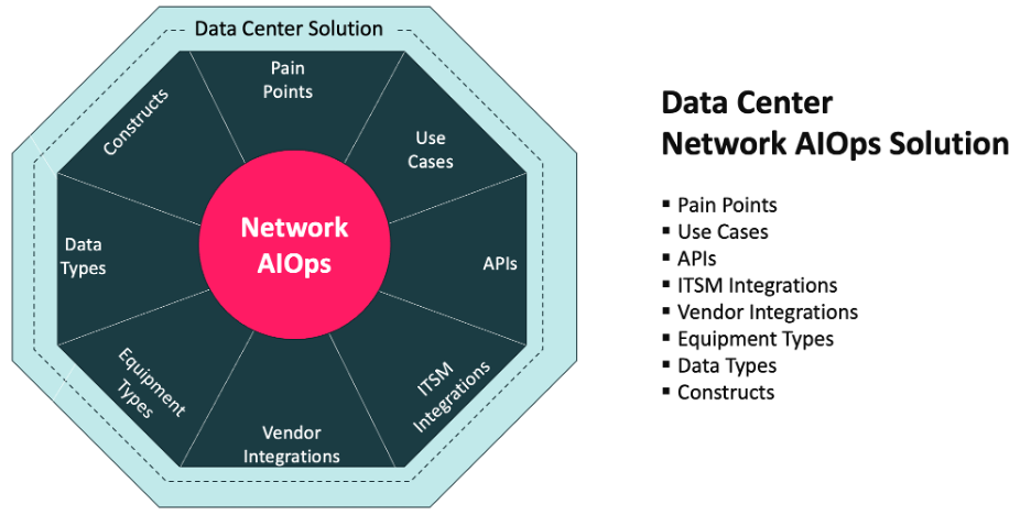 Data Center Network AIOps Solution is based on the pain points and use cases specific the Data Center