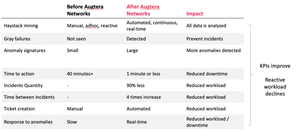 FAQ - Impact of Augtera Network AI. Before and After.
