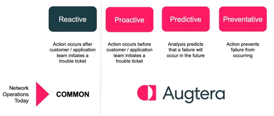 LogAI is part of Augtera's vision to enable proactive, predictive, and preventative solutions.