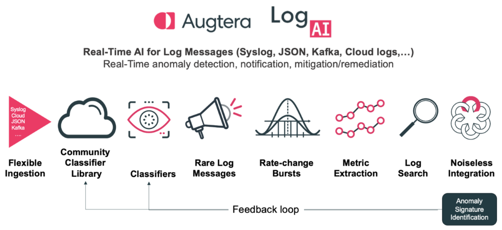 LogAI creates a new log experience through a real-time feature set that includes flexible ingestion, collective learning, rare log messages, burst detection, metric extraction, structured log search and noiseless integration.