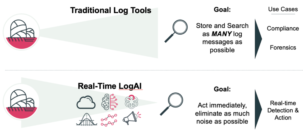 LogAI is a New Log Experience. Not focused on collecting and storing as many log messages as possible, but focused on creating actionable and actioned insights, in real-time.