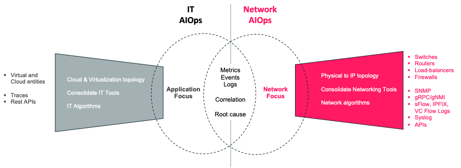 Network AIOps has overlap with IT AIOps. However it is also fundamentally different in its focus on Network use cases.